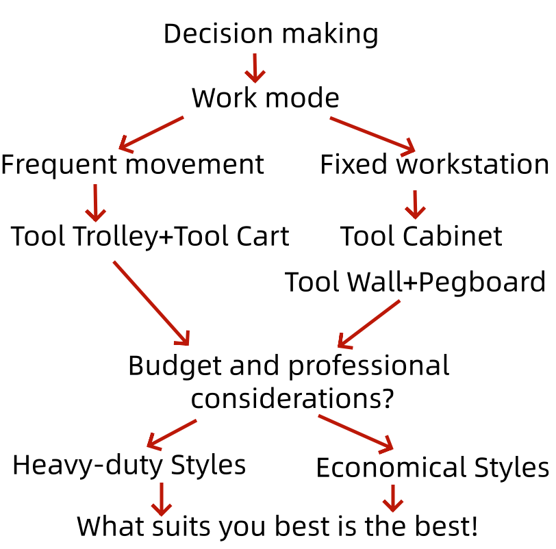 Tool Cabinet  Tool Cart Buying Guide For Auto Repair Shop 